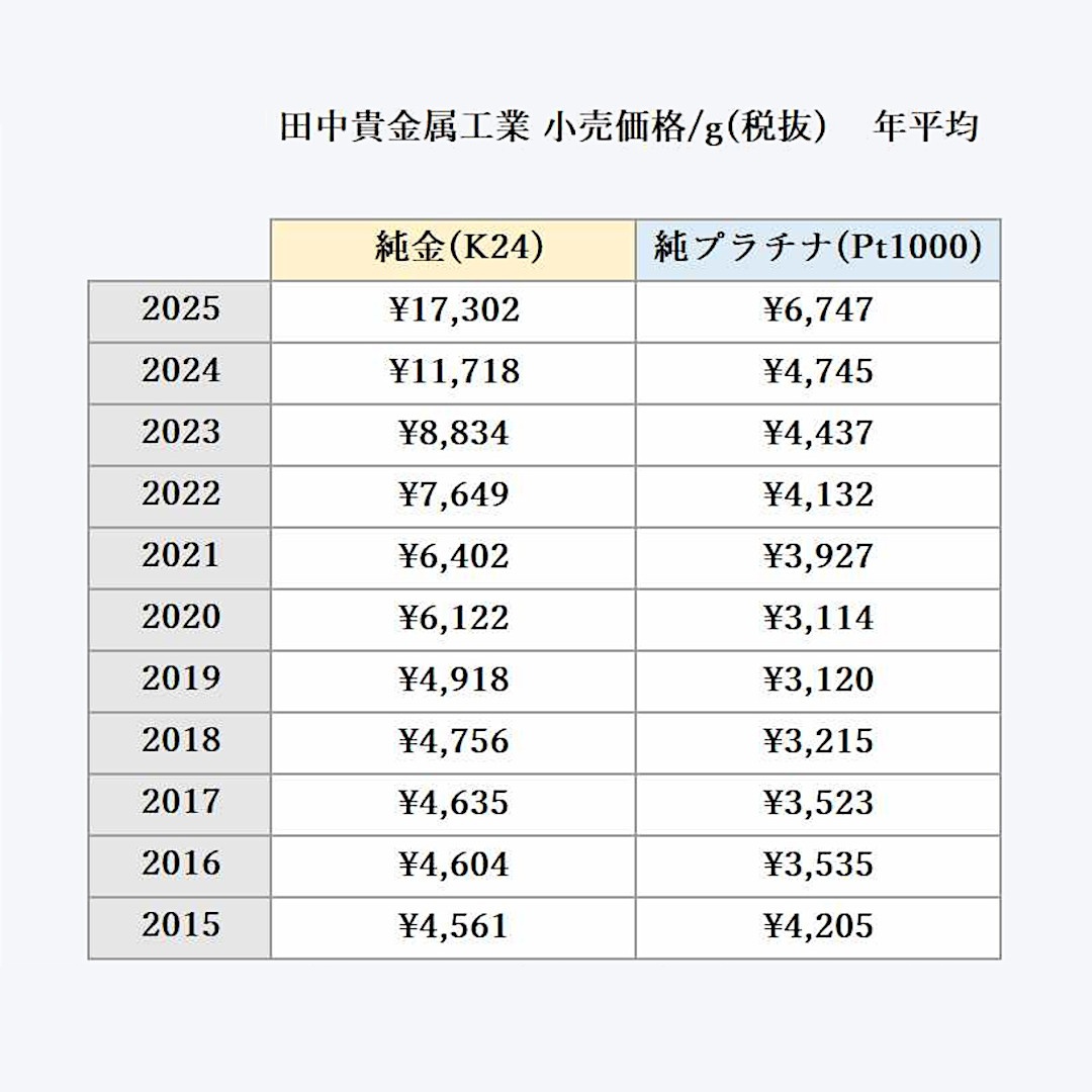 貴金属相場2015～2025年平均