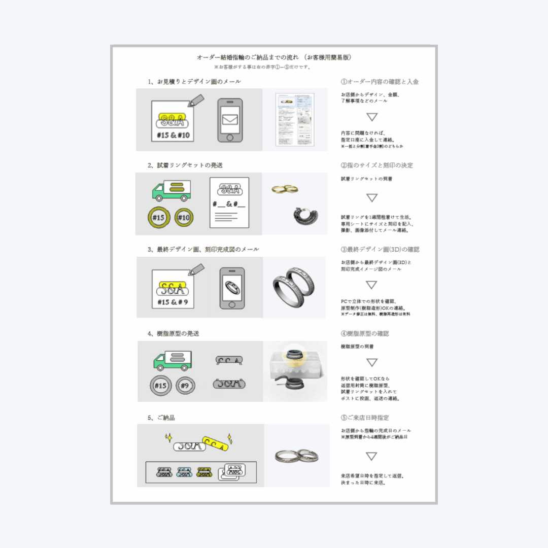 ご依頼の流れと納期について